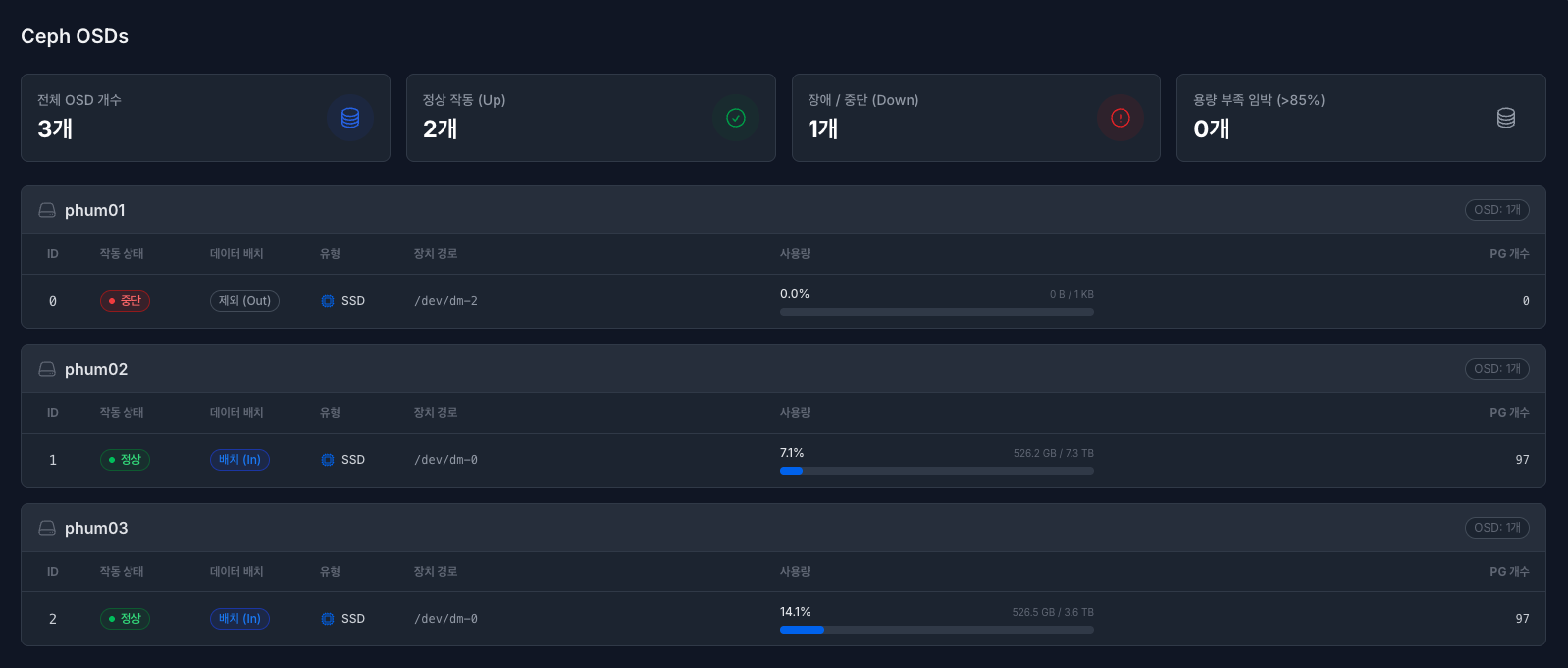 ceph OSDs 상태 - 전체.png